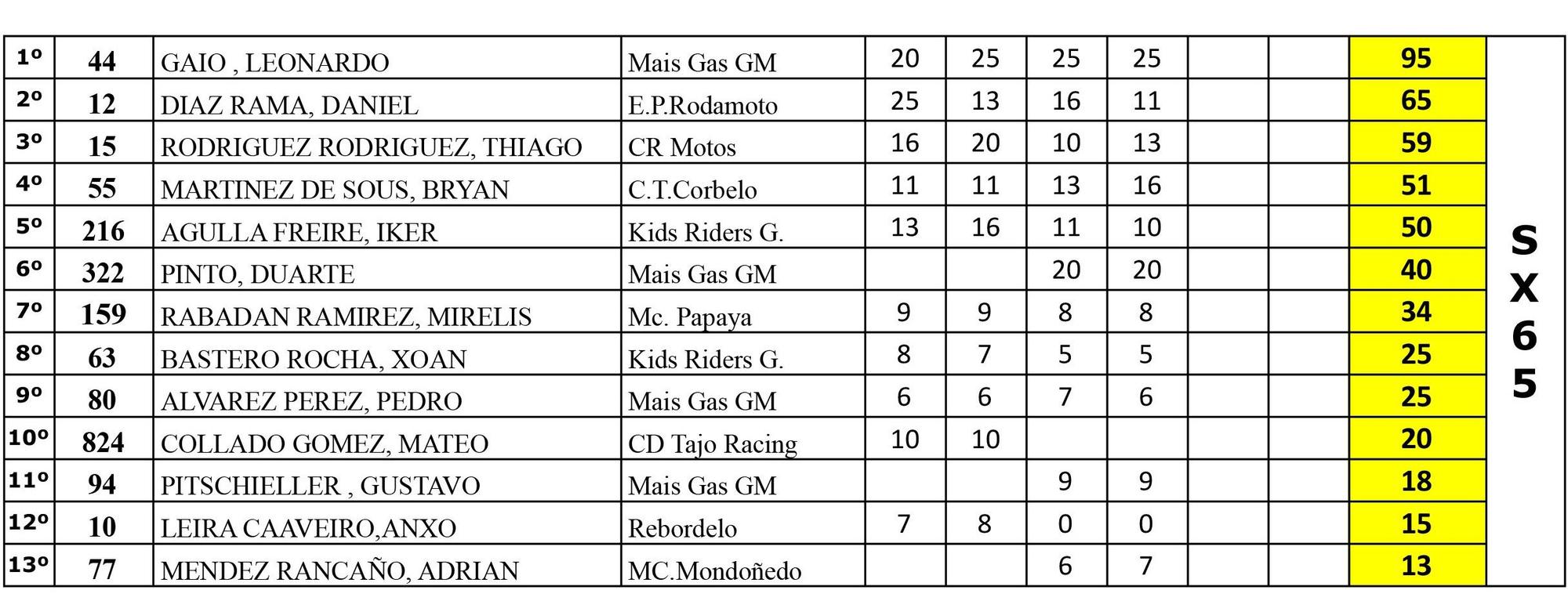 Clasificación provisional del SXKIDS 2022 en 65 cc.