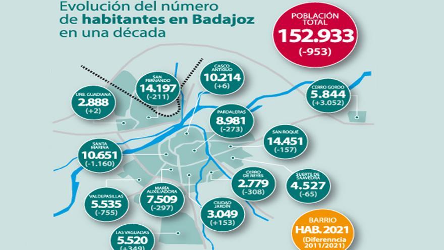 Habitantes de badajoz 2022