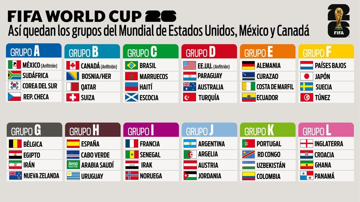 Así quedan todos los grupos del Mundial 2026 tras la repesca: selecciones  clasificadas, fechas y partidos
