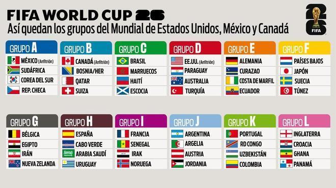 Así quedan los grupos definitivos de la primera fase del Mundial 2026
