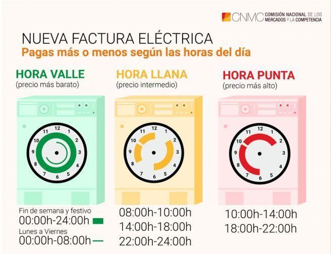 Los tramos horarios con la nueva tarifa de la luz.