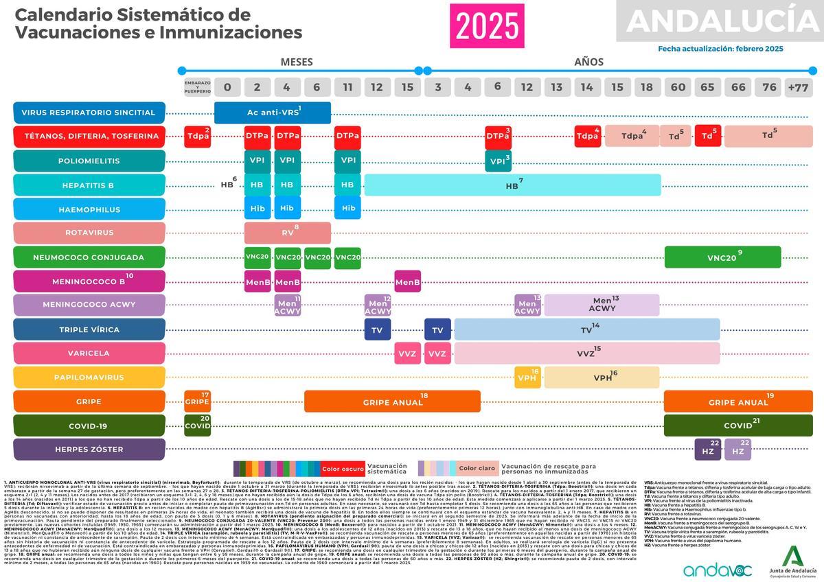 Calendario de vacunaciones 2025 en Andalucía.