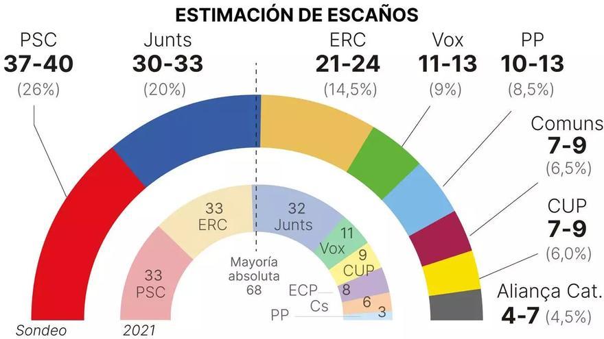 Encuesta GESOP: Illa gana y Puigdemont supera a ERC, pero ninguno de los dos tendría mayorías claras para gobernar