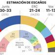 Encuesta de GESOP de las elecciones catalanas.