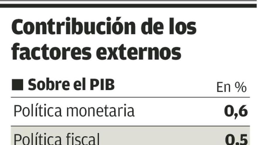 Los factores externos benefician más a España que a otros países