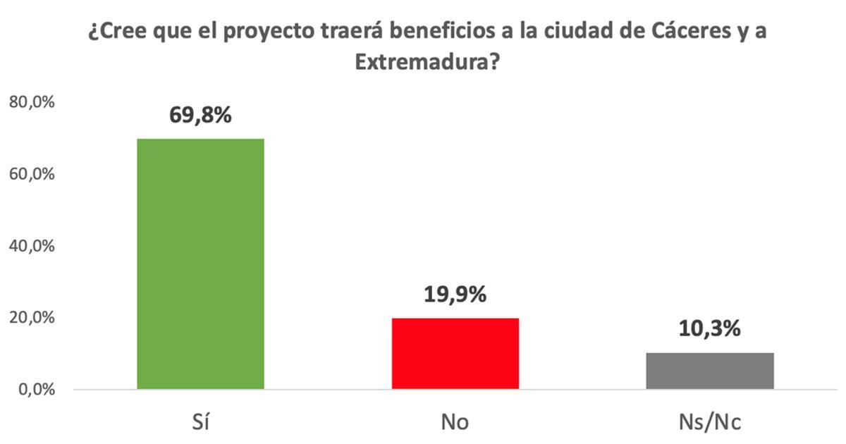 ¿Cree que el proyecto traerá beneficios a la ciudad de Cáceres y a Extremadura?