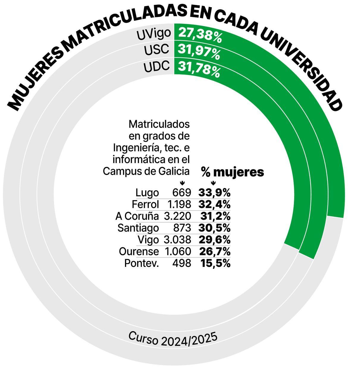 La UVigo, la que menos porcentaje de ingenieras logra reclutar en Galicia
