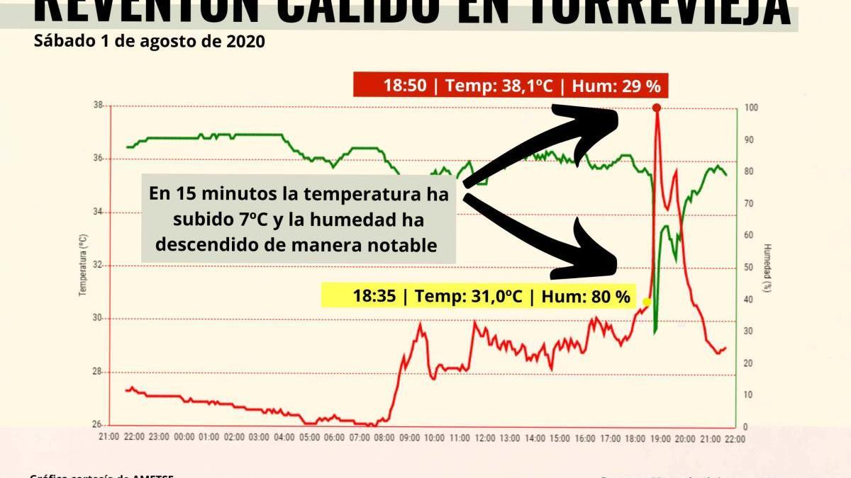 Reventón cálido en en el litoral de la Vega Baja