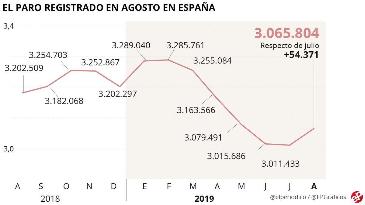 paro agosto en España