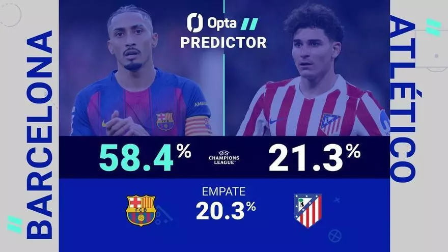 Predictor Opta: Barça vs. Atleti