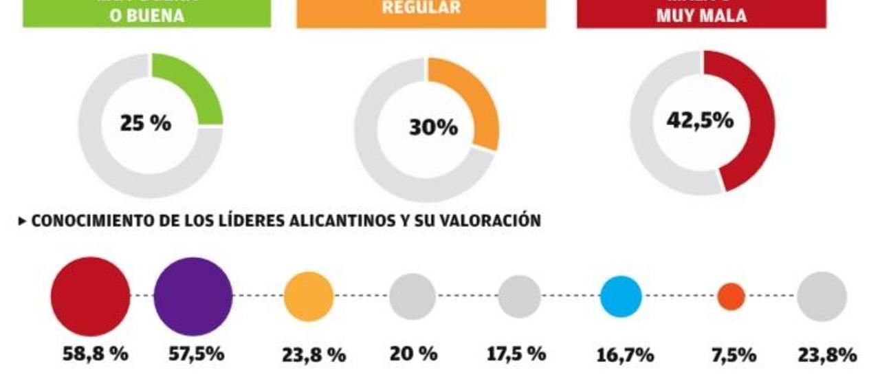 Valoración negativa de la gestión del tripartito en el Ayuntamiento de Alicante