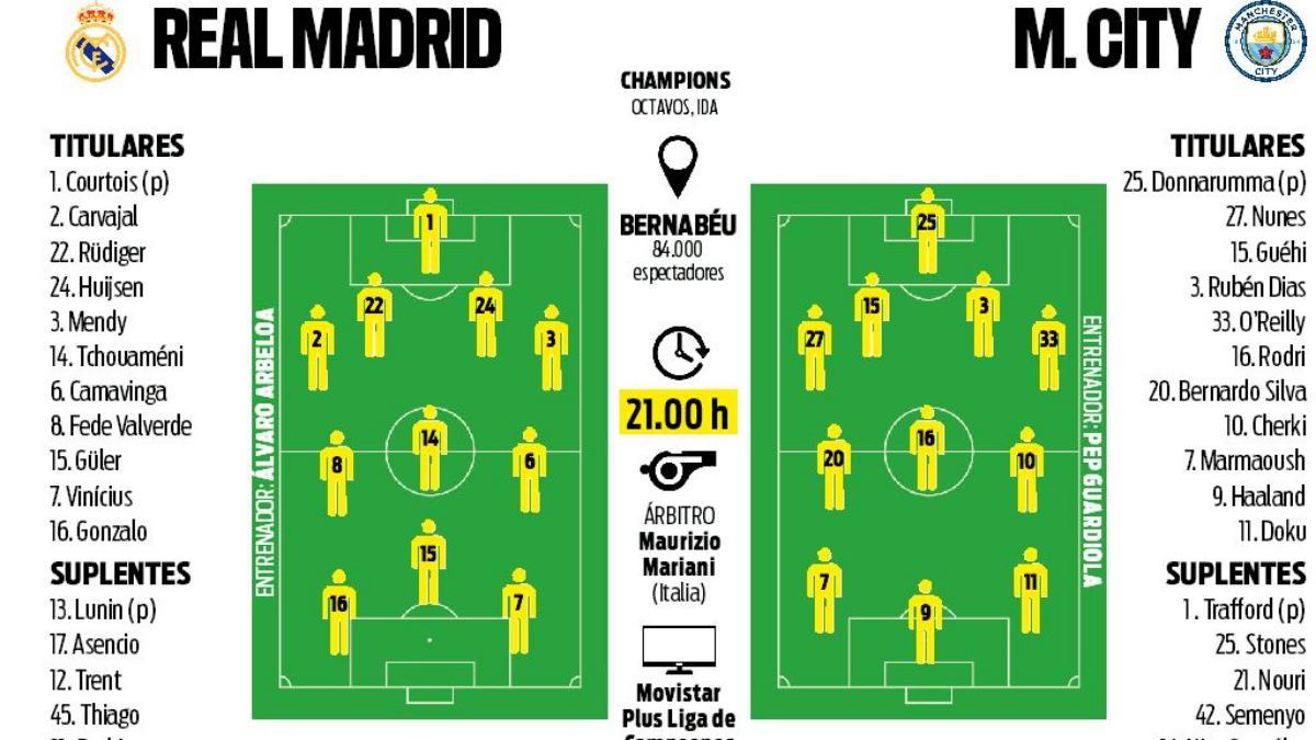 Predicted Teams Real Madrid-Manchester City