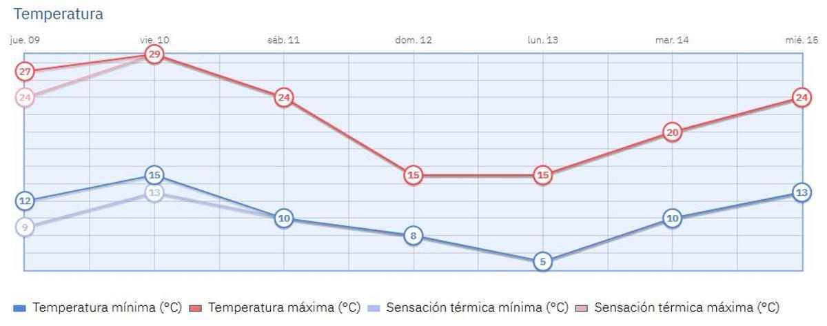 Así variarán las temperaturas esta próxima semana en la capital.
