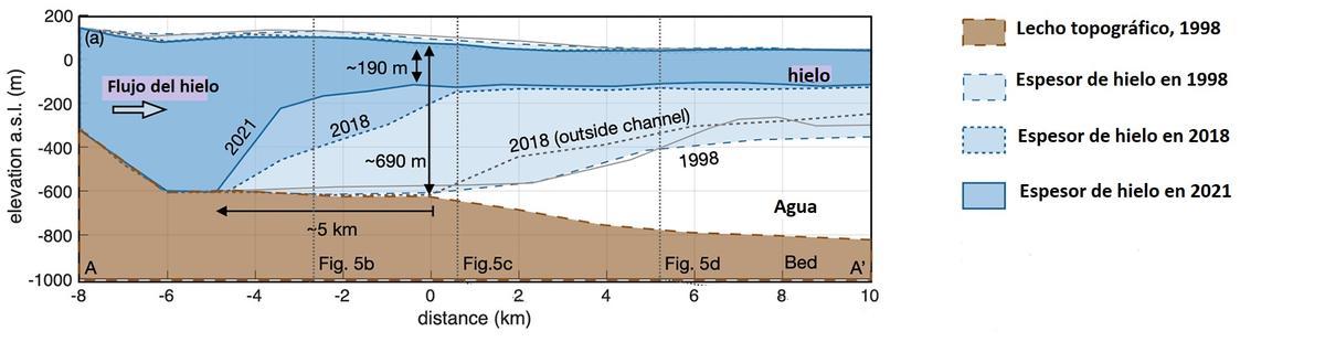 Dinámica de derretimiento de la lengua del glaciar