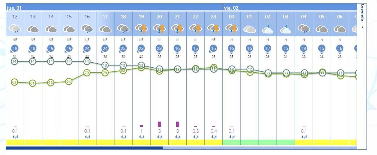 El tiempo en València para hoy jueves, 1 de diciembre, según la previsión de la Aemet.