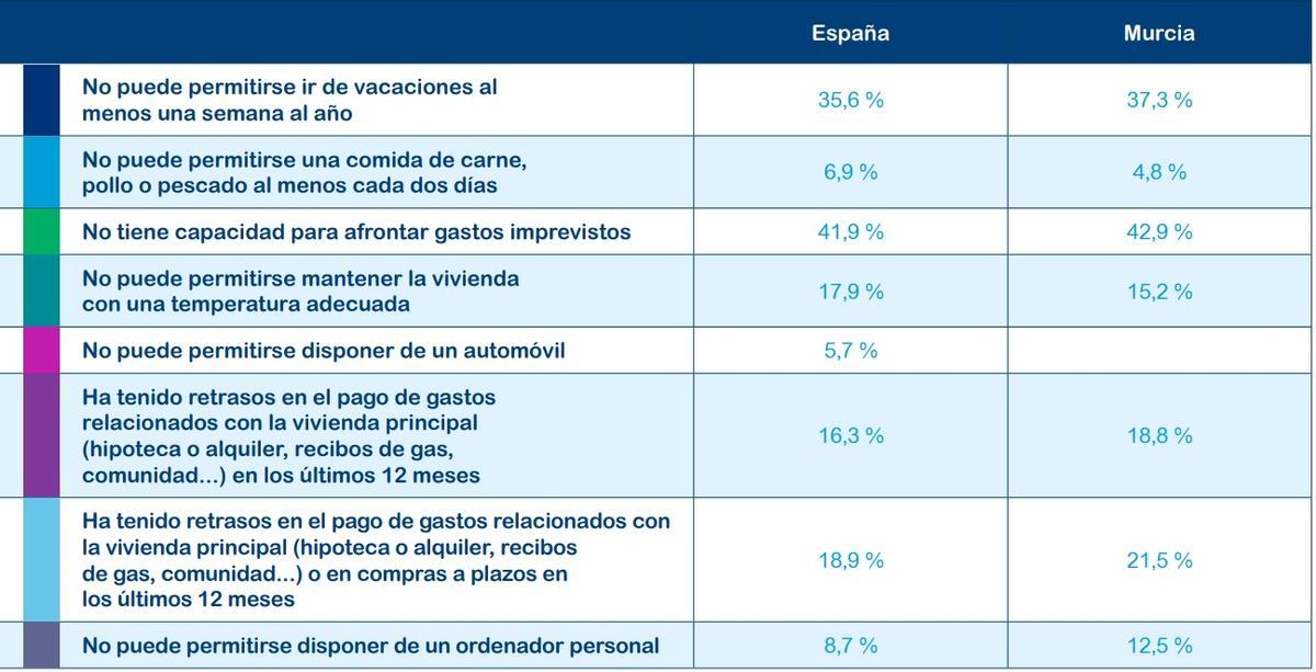 Indicadores de la carencia material severa a nivel nacional y regional.