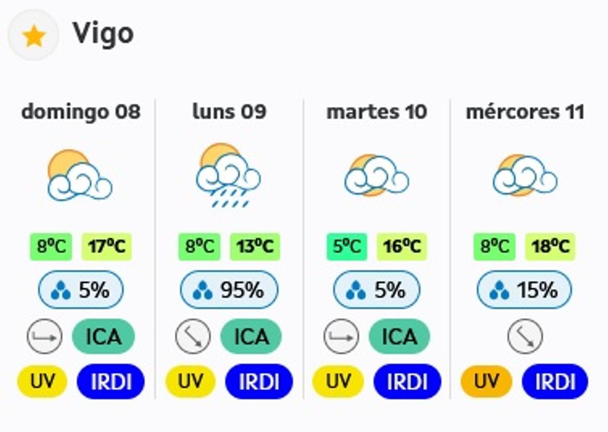 Temperaturas máximas y mínimas en Vigo hasta el miércoles.