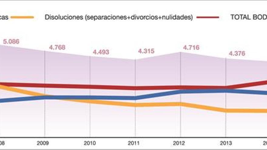 Los aragoneses se casan cada vez menos y eligen juez antes que cura