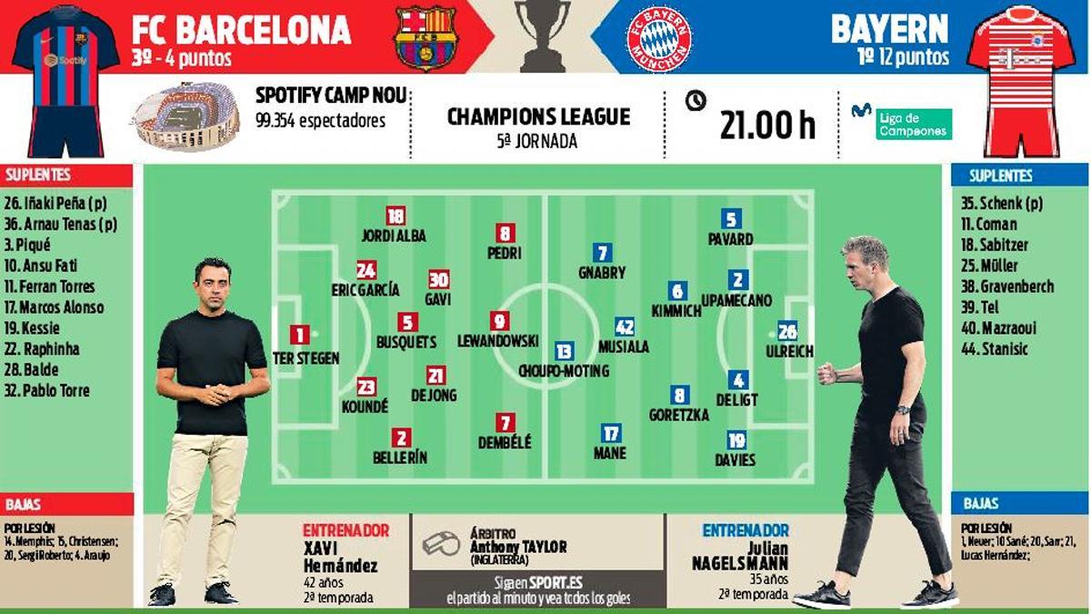 Las posibles alineaciones del FC Barcelona y Bayern de Múnich