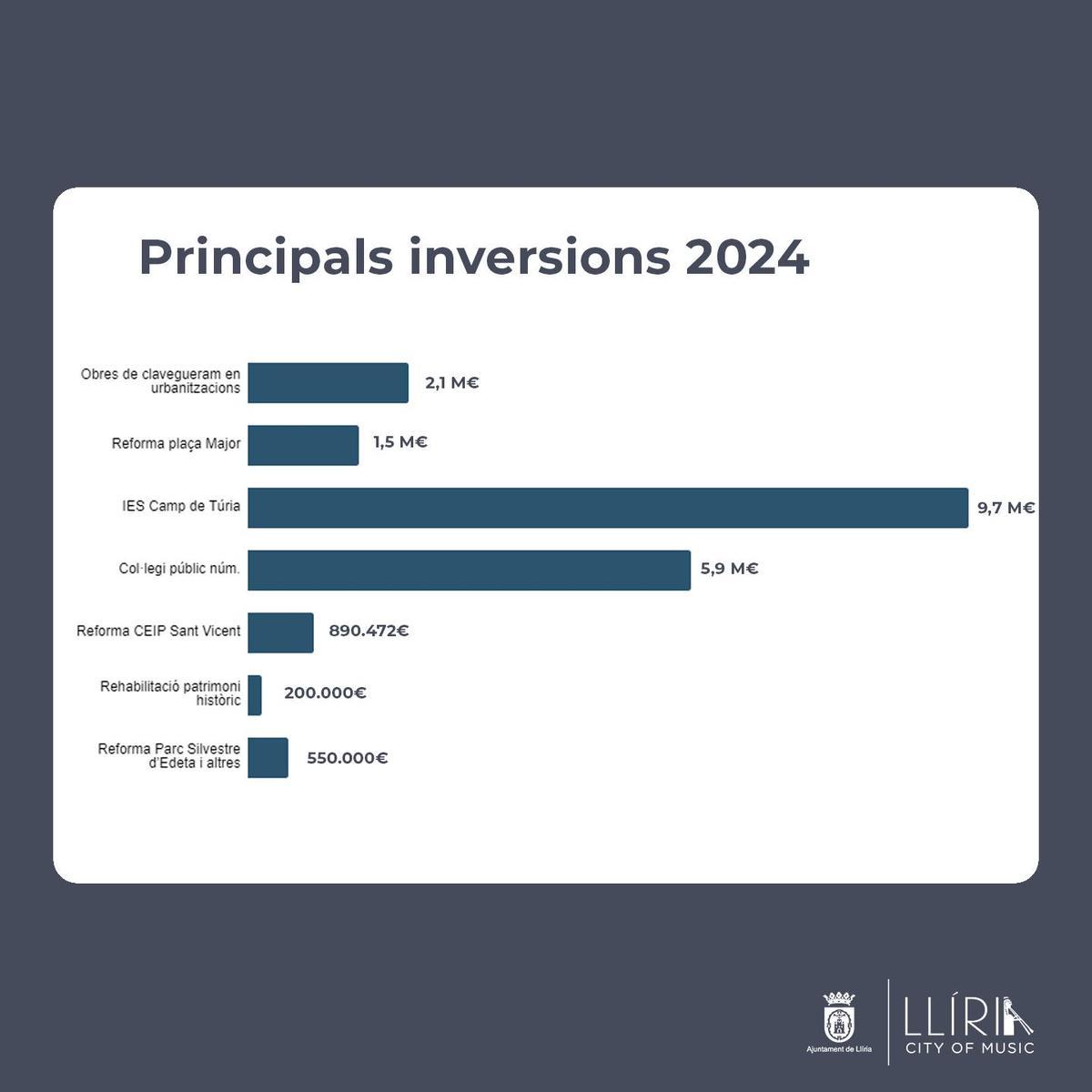 Principales inversiones para 2024.