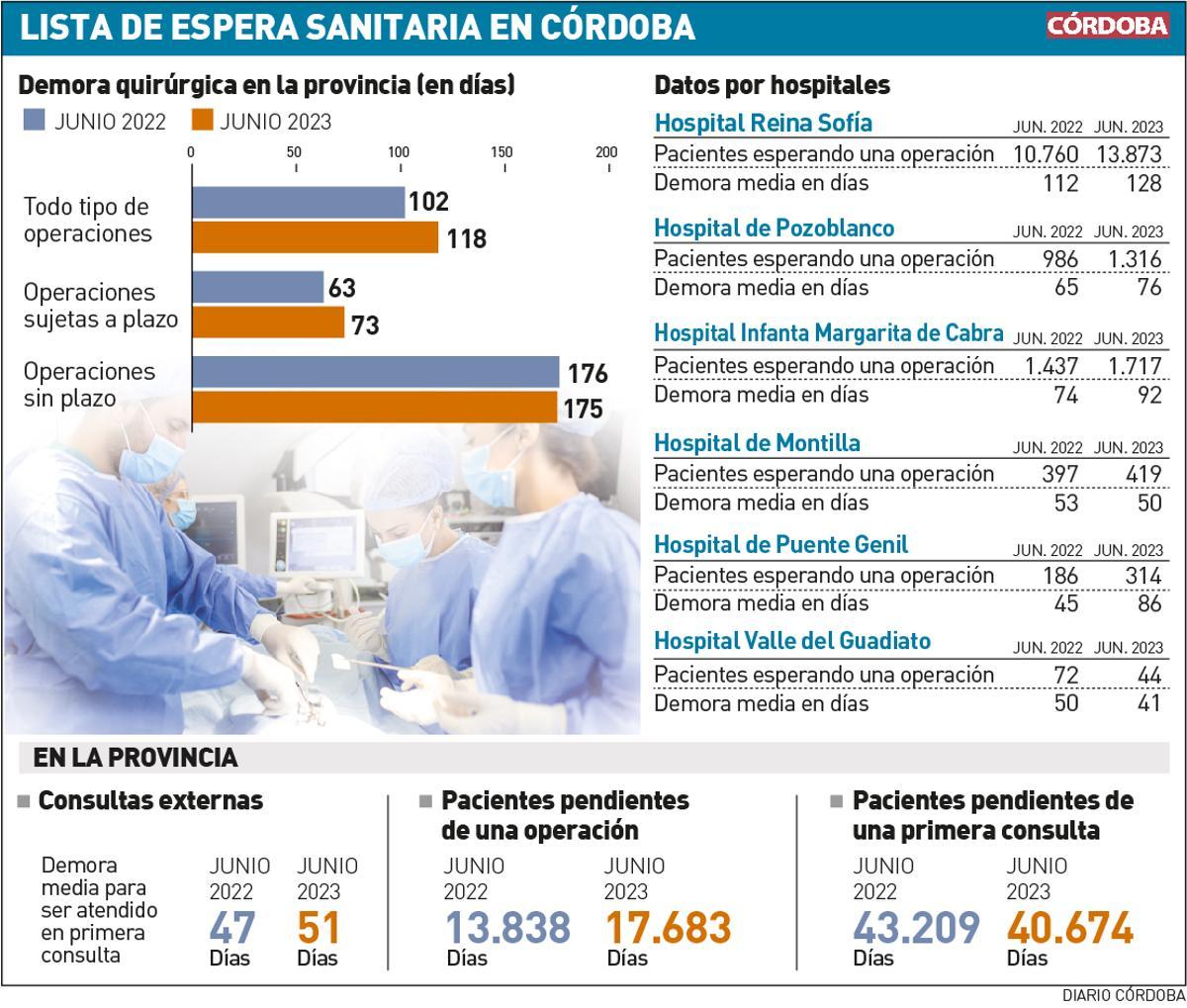 Lista de espera sanitaria en Córdoba a noviembre de 2023