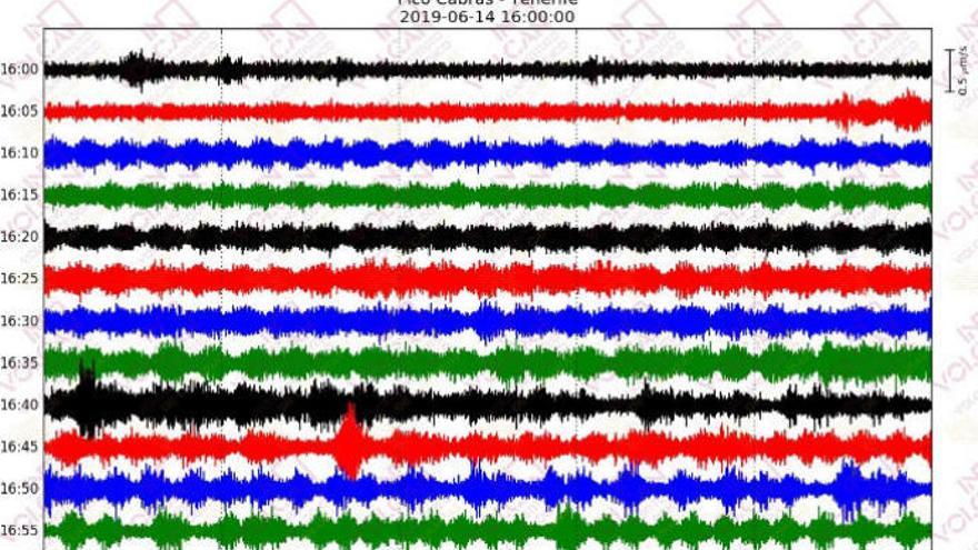 Registrado un enjambre de 500 eventos sísmicos en dos horas en Tenerife