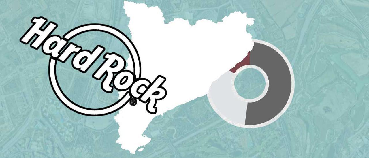 Un terç dels catalans no saben què és el Hard Rock