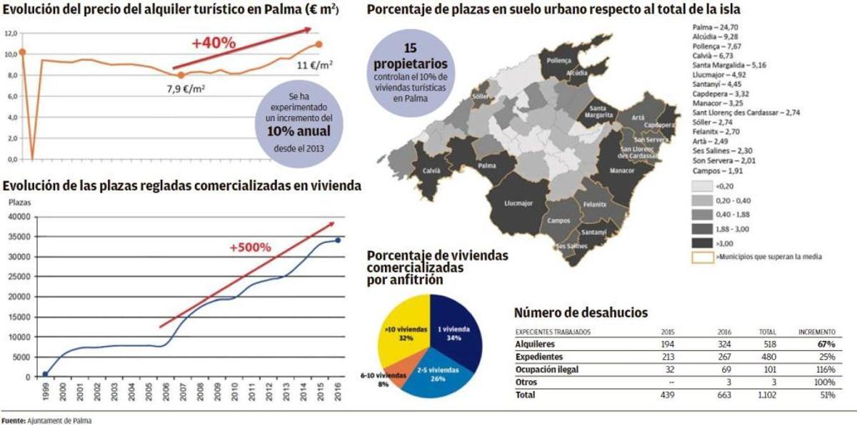 Cort prohibirá el alquiler turístico de pisos en toda la ciudad
