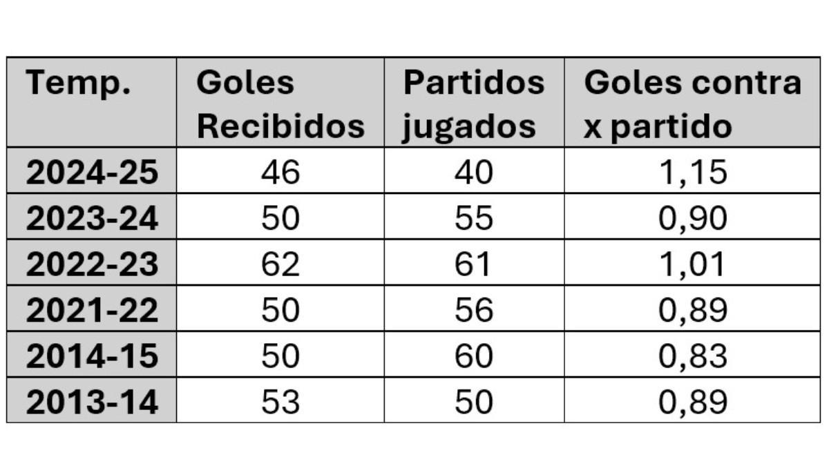 Datos defensivos del Madrid con Ancelotti de entrenador