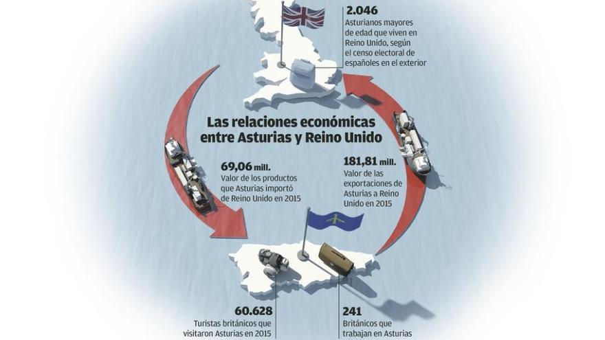 Los riesgos asturianos del &quot;Brexit&quot;