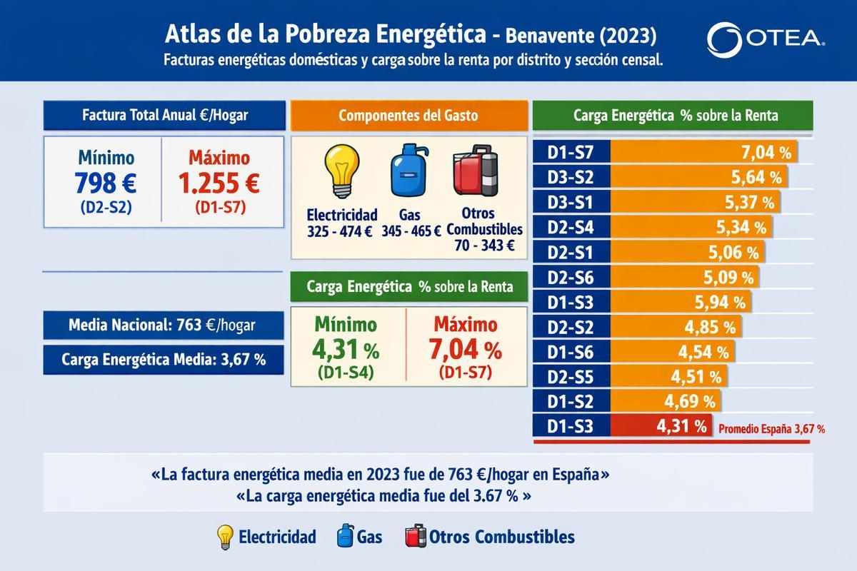 Los principales datos sobre Benavente en el Atlas estatal.