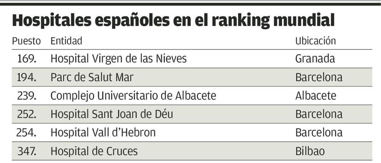 El HUCA, relegado en la clasificación mundial de hospitales en calidad científica