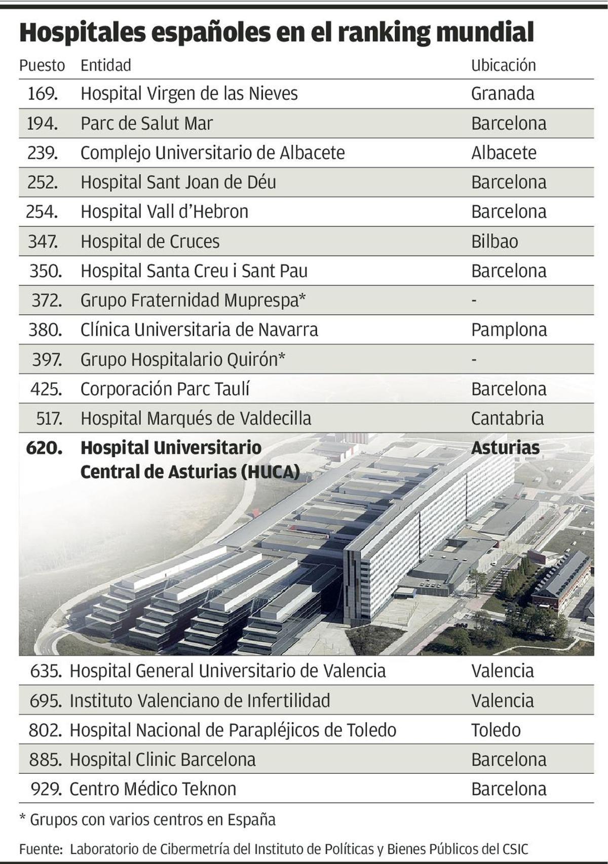 El HUCA, relegado en la clasificación mundial de hospitales en calidad científica