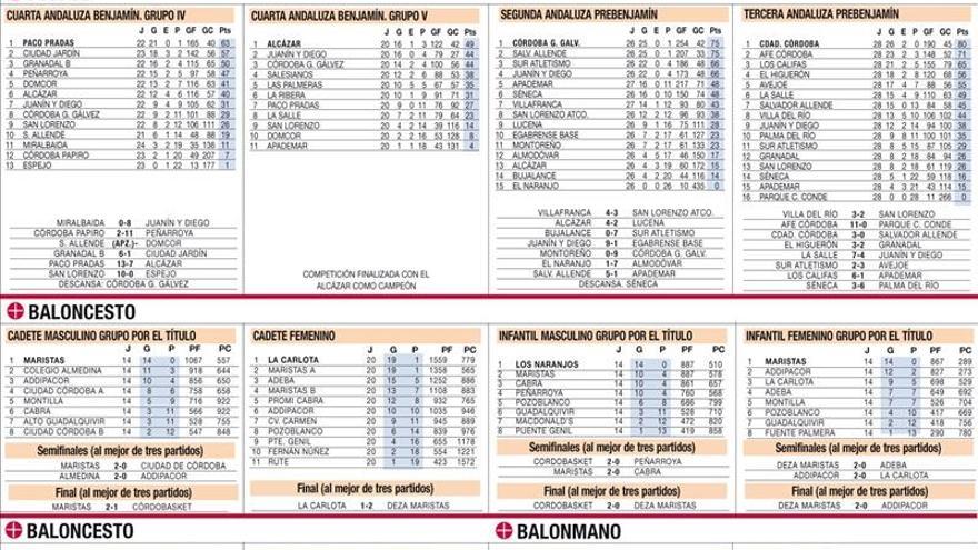 Los resultados de la jornada en el deporte base