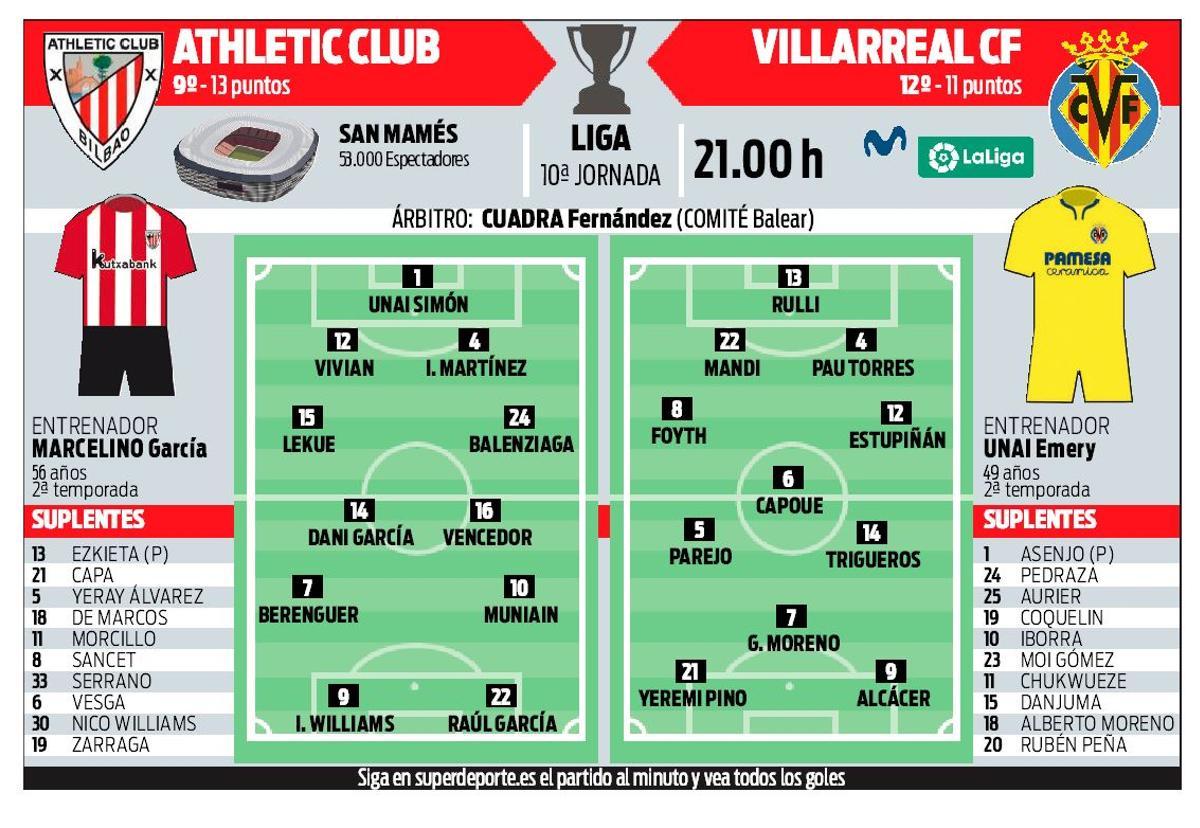 Previa del Athletic-Villarreal