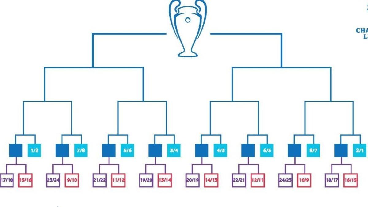 El cuadro de los cruces de la nueva Champions League 2024-25