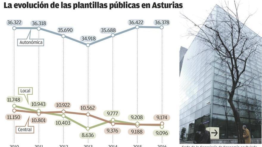 La convocatoria de 67.000 plazas este año pone fin al recorte del empleo público