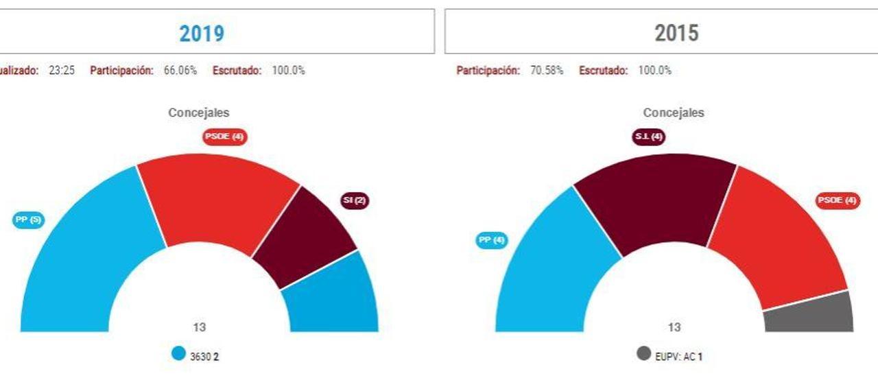 El PP gana en Sax y las izquierdas suman para poder gobernar