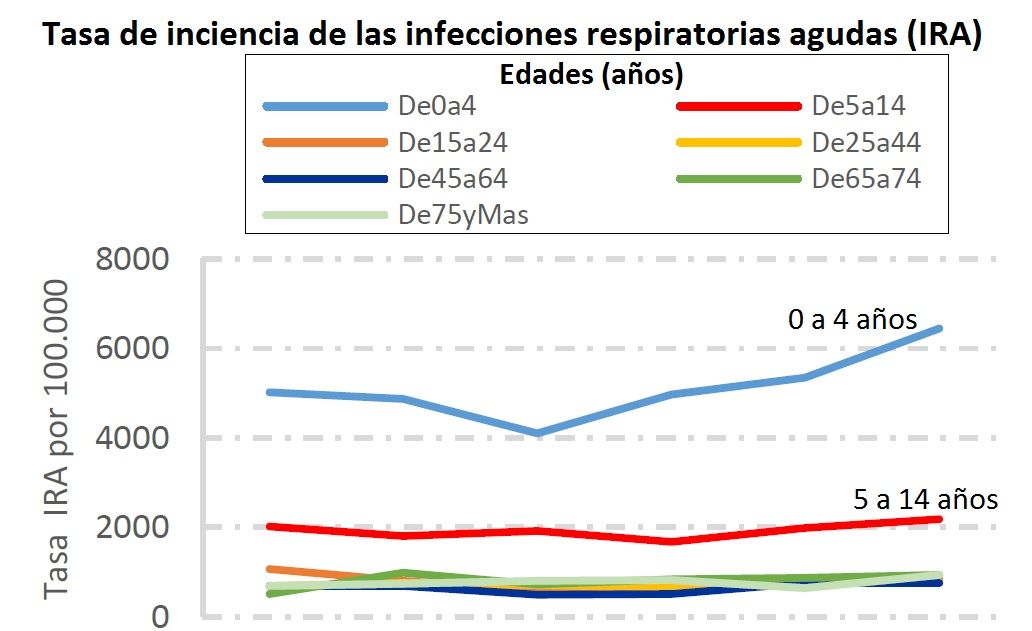 Infecciones respiratorias agudas por edades en Castilla y León