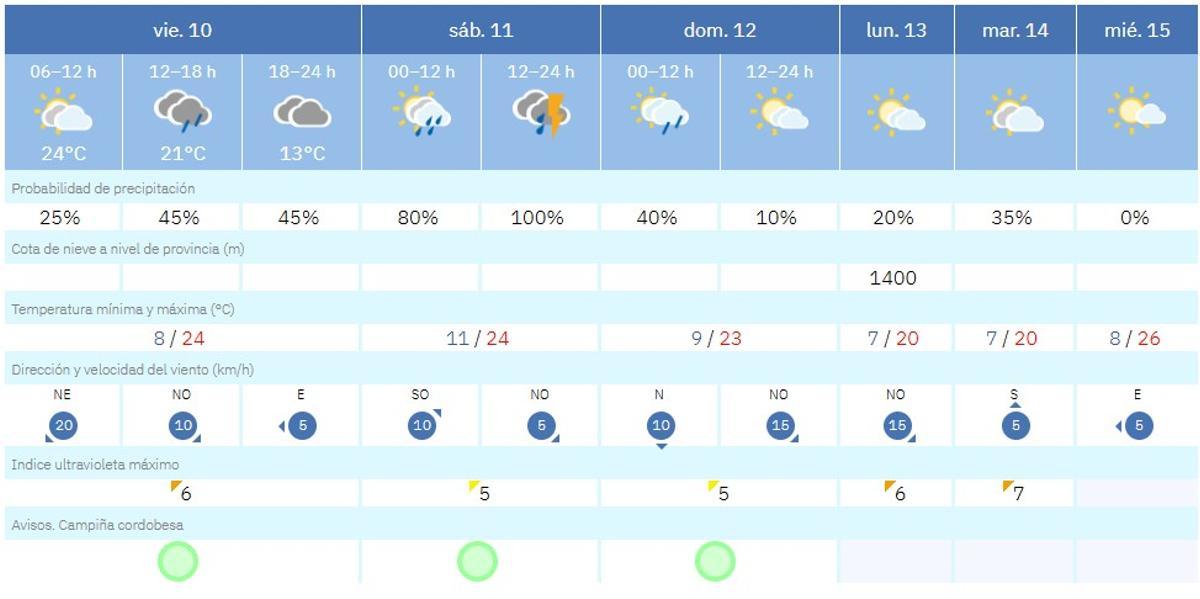 Predicción del tiempo para este viernes en Córdoba.