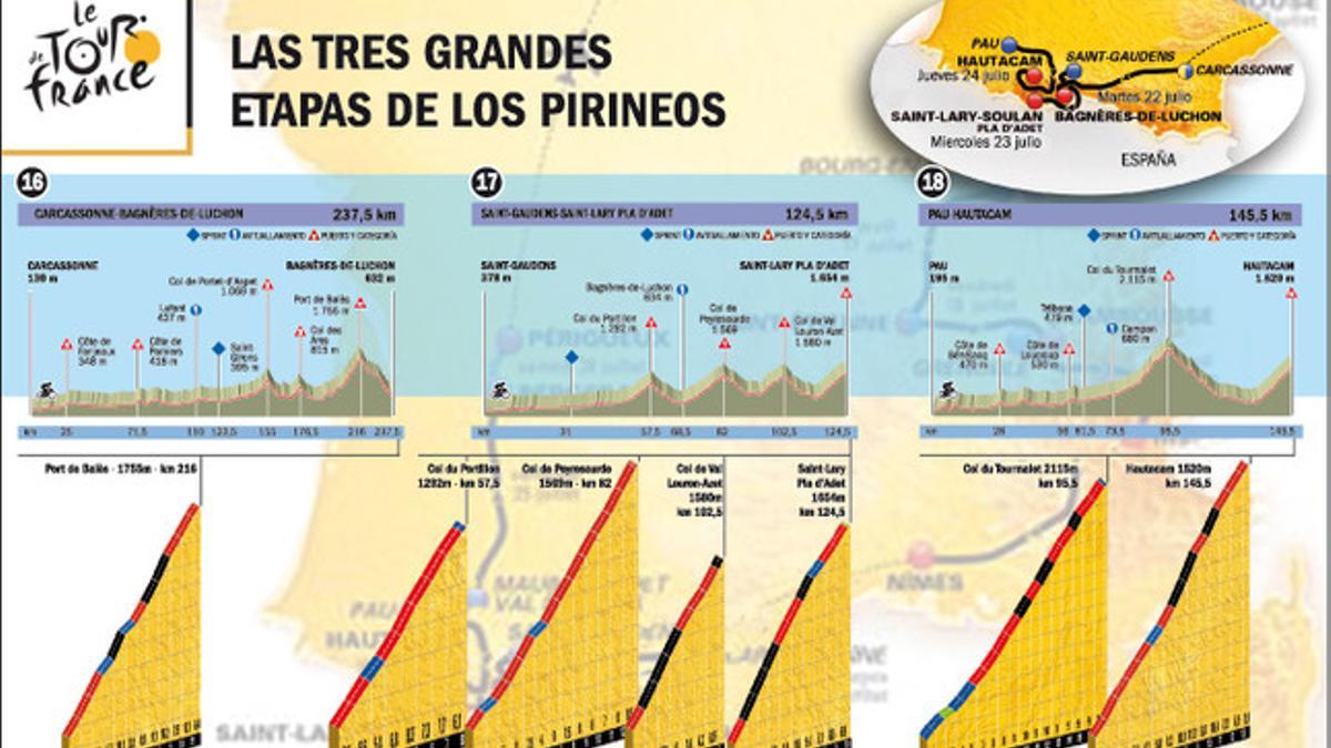 El Tour ha concentrado su mayor dureza en las tres etapas de los Pirineos
