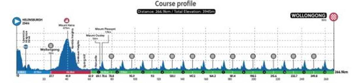 Recorrido, perfil, horario y TV de la prueba en ruta masculina del Mundial de ciclismo