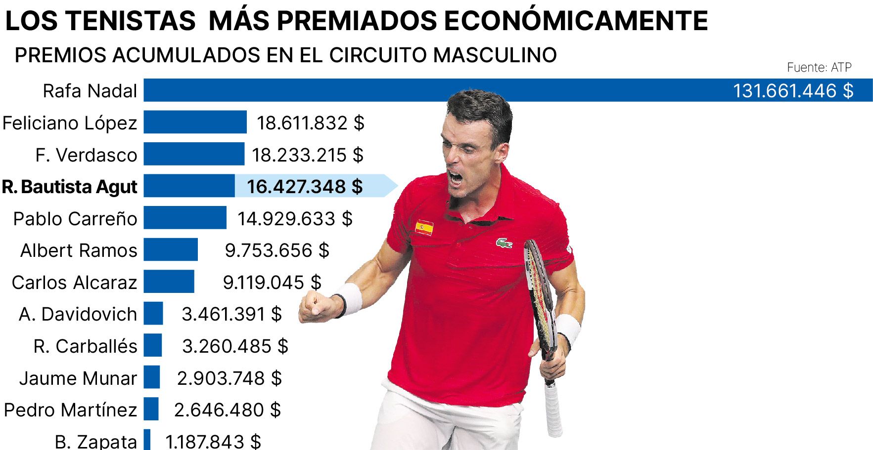 Los tenistas españoles en activo con mayores ingresos por rendimiento deportivo.