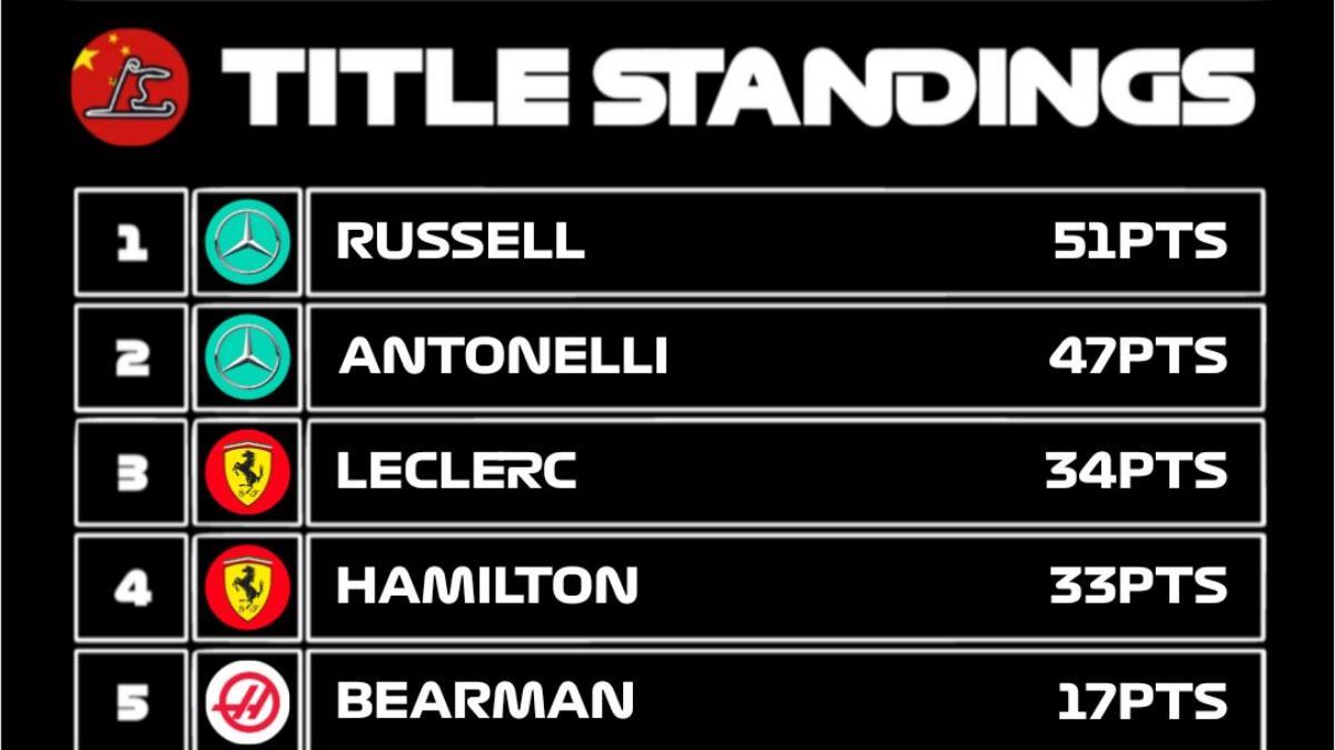 Así va la general de F1