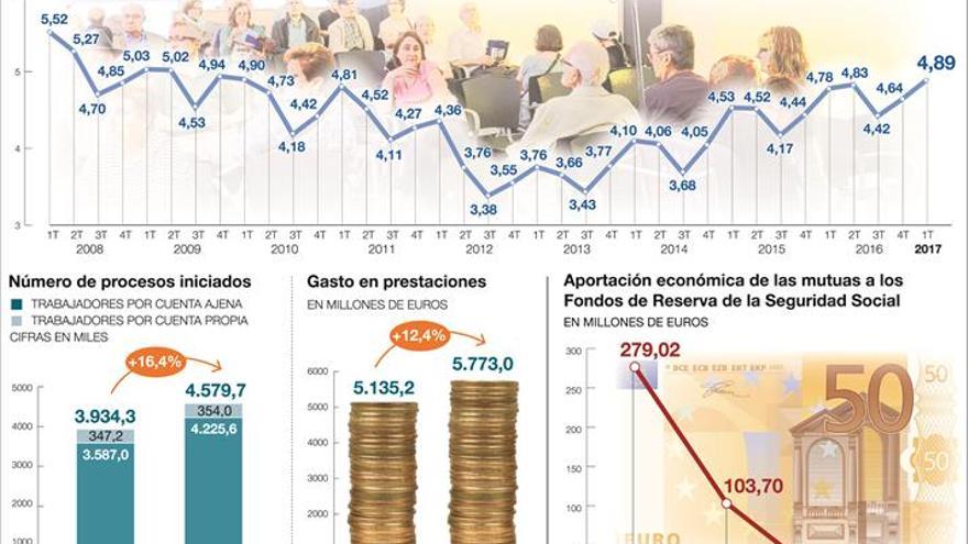 El absentismo por baja laboral se acerca al máximo anterior a la crisis