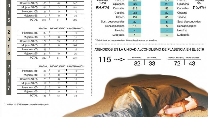 Las urgencias por consumo de psicofármacos igualan a las causadas por el alcohol