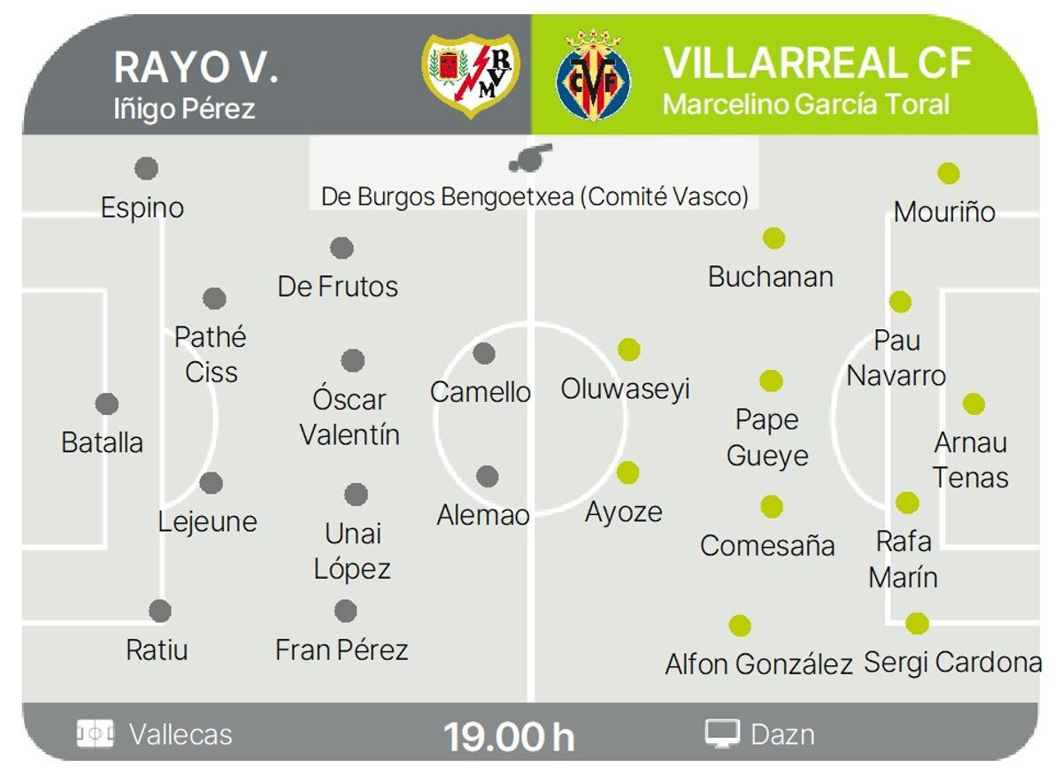 Los posibles once del Rayo y del Submarino.