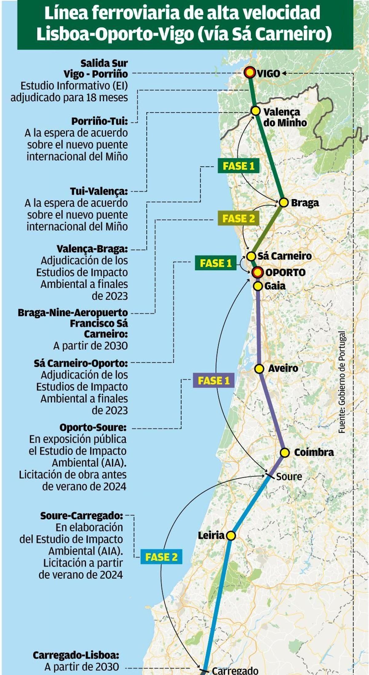 Línea ferroviaria de Alta Velocidad entre Vigo, Oporto y Lisboa