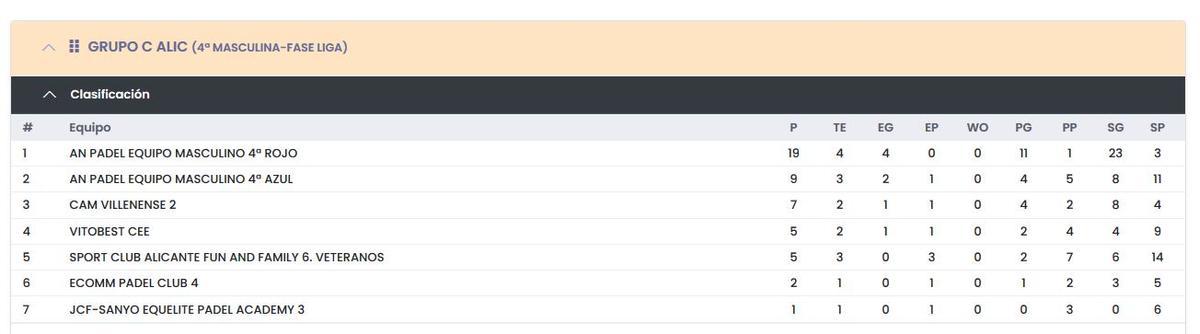 Clasificación grupo C en Cuarta Masculina.