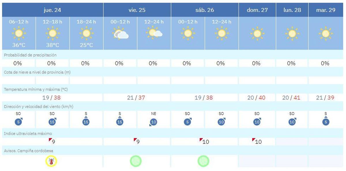 Previsión para Córdoba de la Aemet.